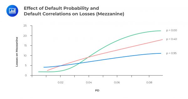 Structured Credit Risk | FRM Part II Study Notes