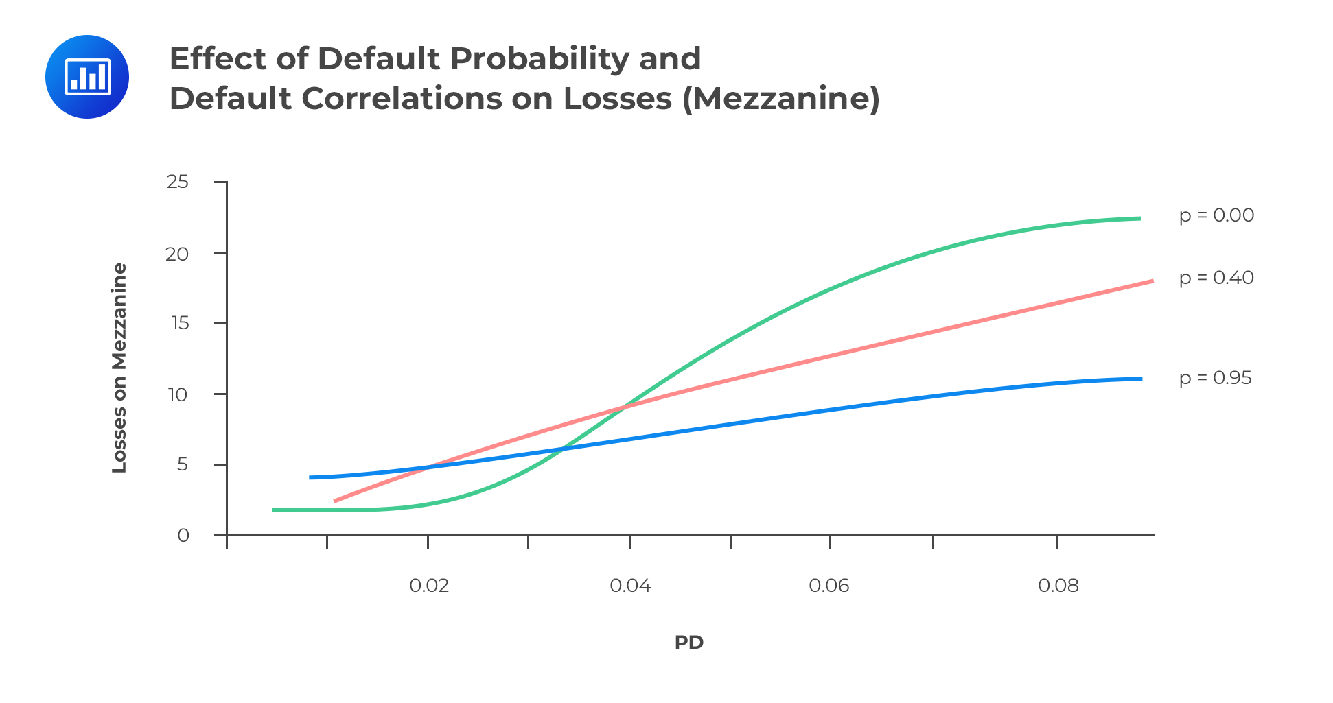 Effect of Default Probability and Default Correlations on Value of Equity