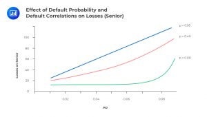 Effect of Default Probability and Default Correlations on Losses (Senior)