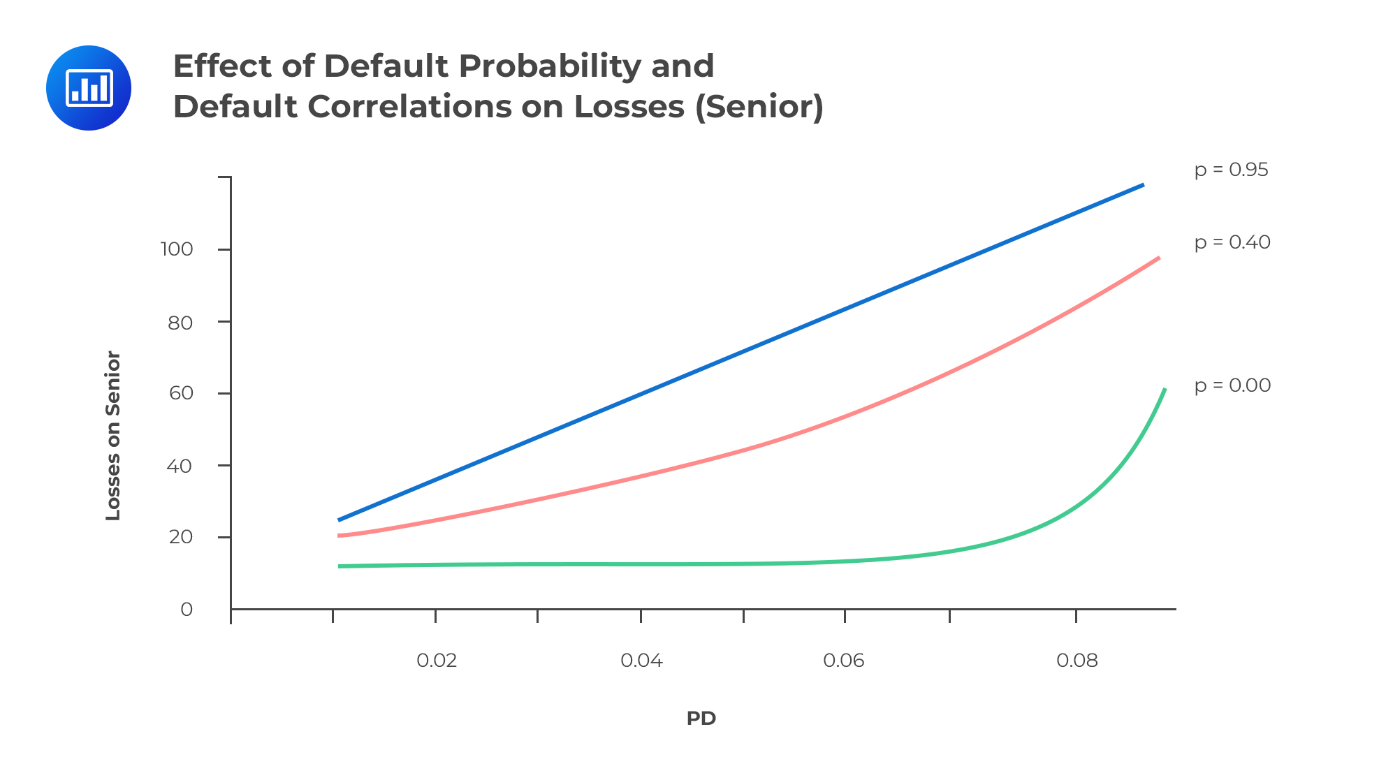 Effect of Default Probability and Default Correlations on Losses (Senior)