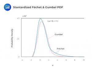 stantardized fechet and gumbel pdf