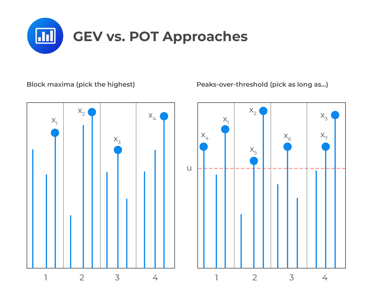 GEV vs POT Approaches