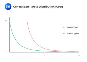 Generalized Pareto Distribution