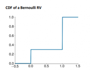 frm-bernoulli RV