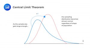 Central Limit Theorem