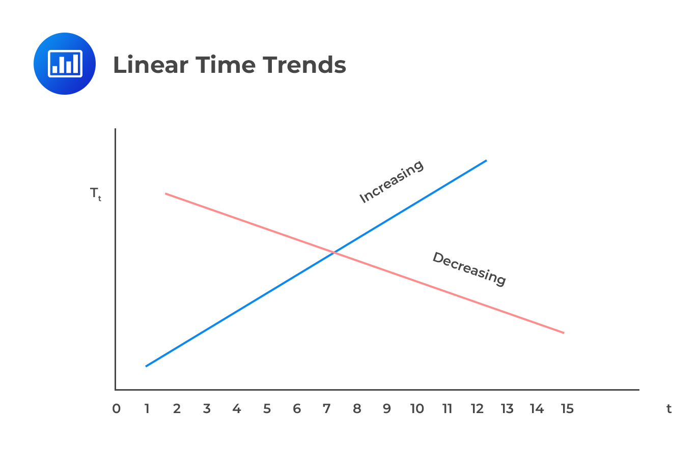 Linear Time Trends