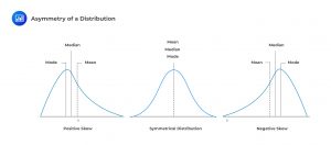 Asymmetry of a Distribution