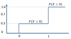 frm-part-1-cdf-of-bernouilli-random-variable