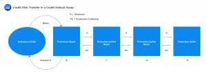 Credit Risk Transfer in a Credit Default Swap