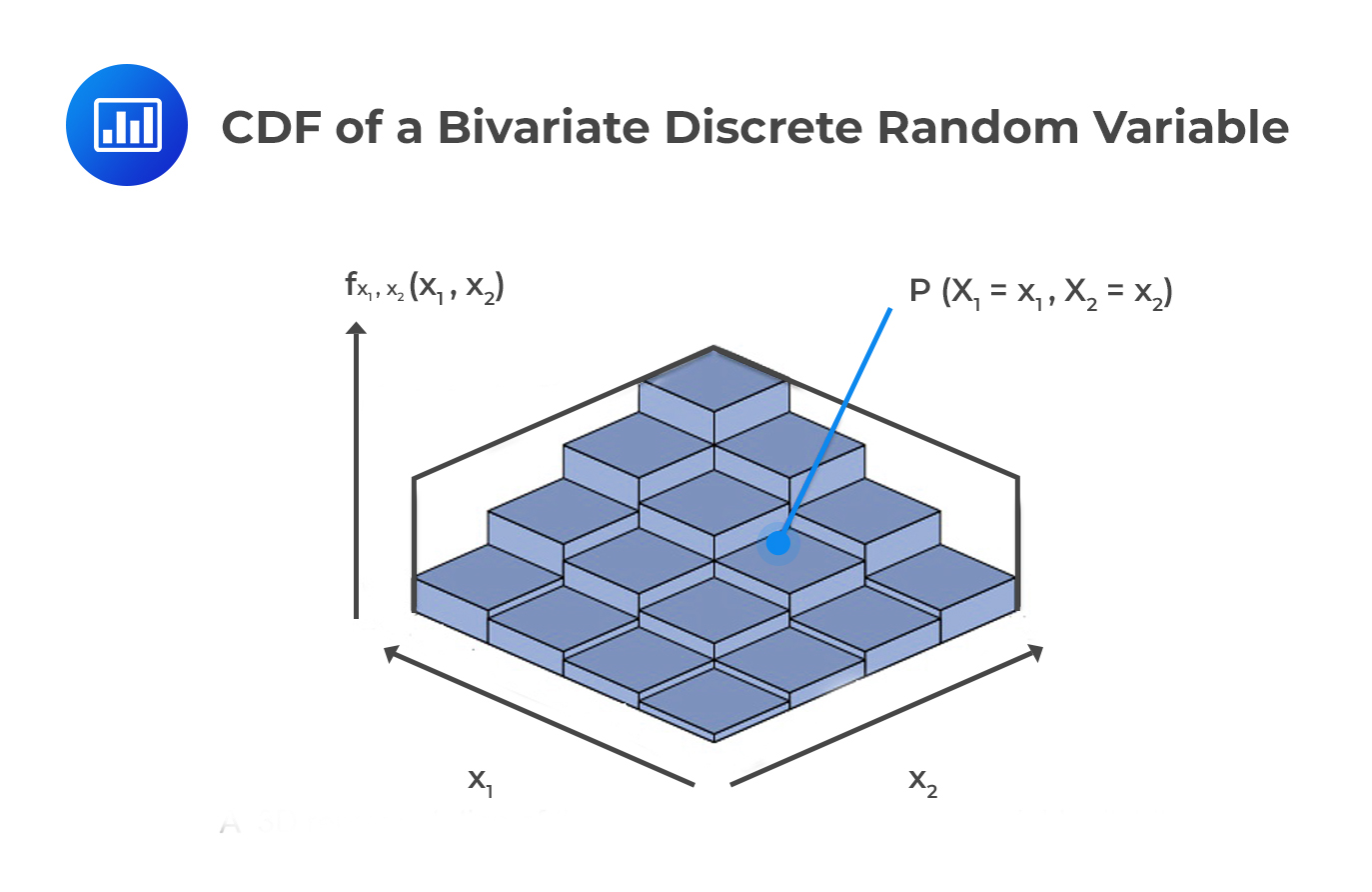 CDF of a Bivariate Discrete Random Variable