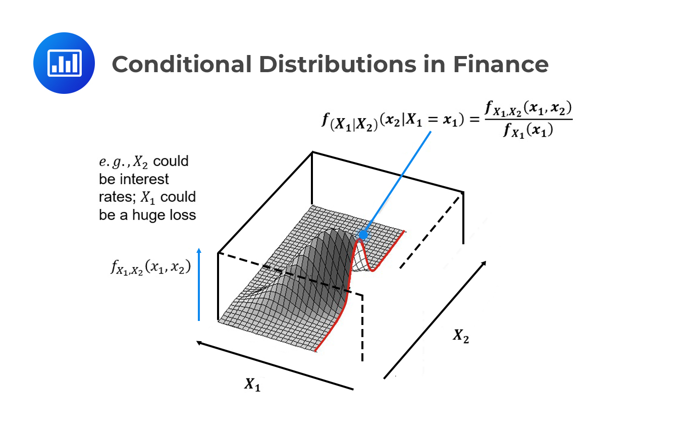 Conditional Distributions in Finance