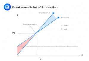 Break-even-Point-of-Production