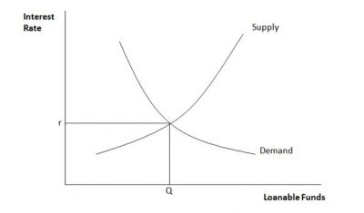 Determinants Of Interest Rates - CFA, FRM, And Actuarial Exams Study Notes