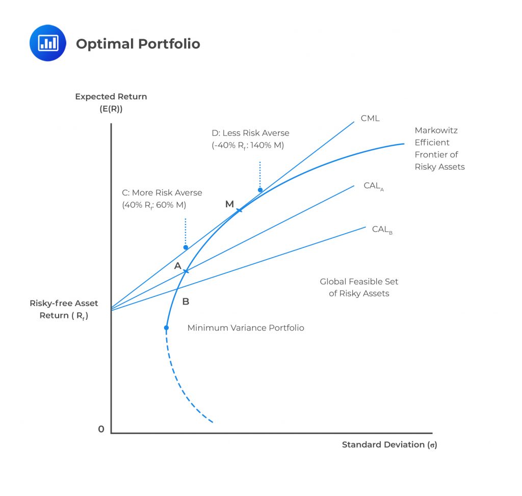 Mean-Variance Portfolio Theory - CFA, FRM, And Actuarial Exams Study Notes