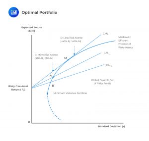 Optimal Portfolio
