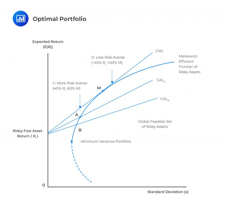 Mean-Variance Portfolio Theory - CFA, FRM, And Actuarial Exams Study Notes