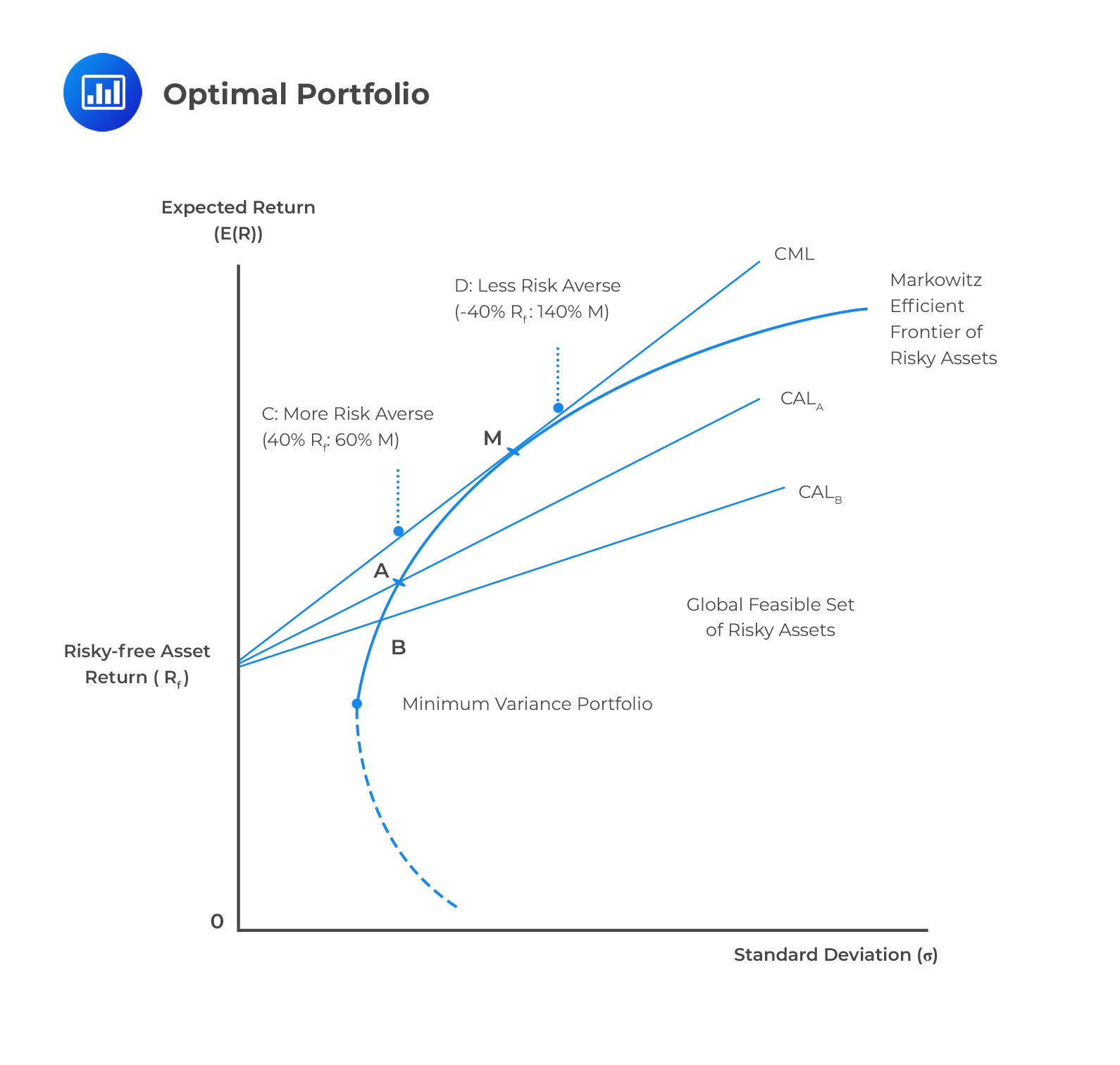 Optimal Portfolio