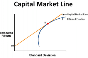 Capital Market Line