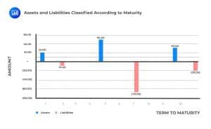 Assets and Liabilities Classified According to Maturity