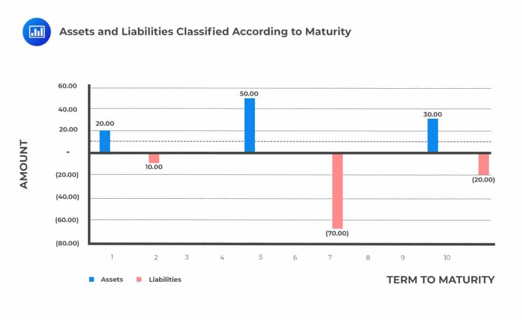 Assets and Liabilities Classified According to Maturity