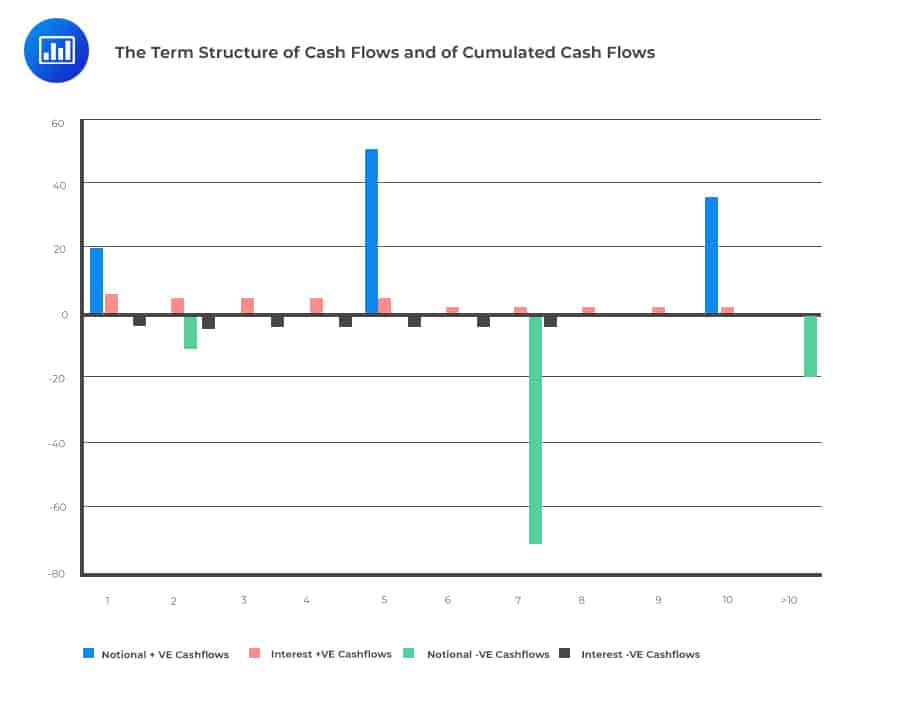 The Term Structure of Cash Flows and of Cumulated Cash Flows