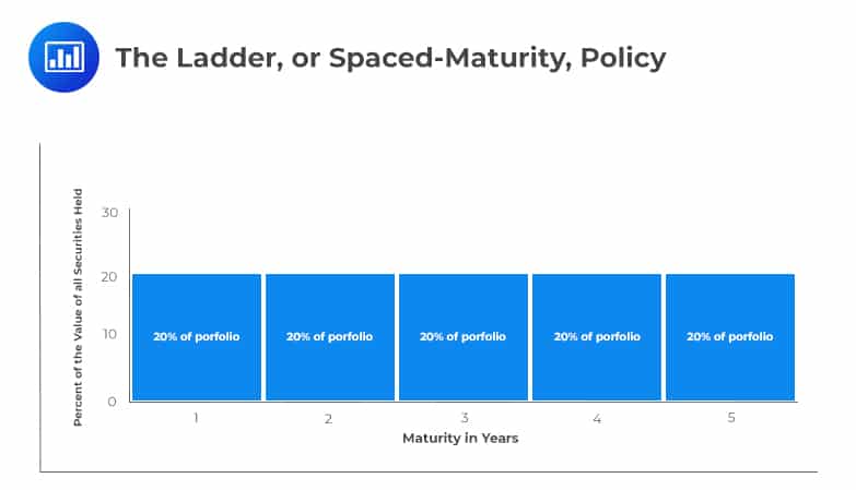 The Ladder, or Spaced-Maturity, Policy