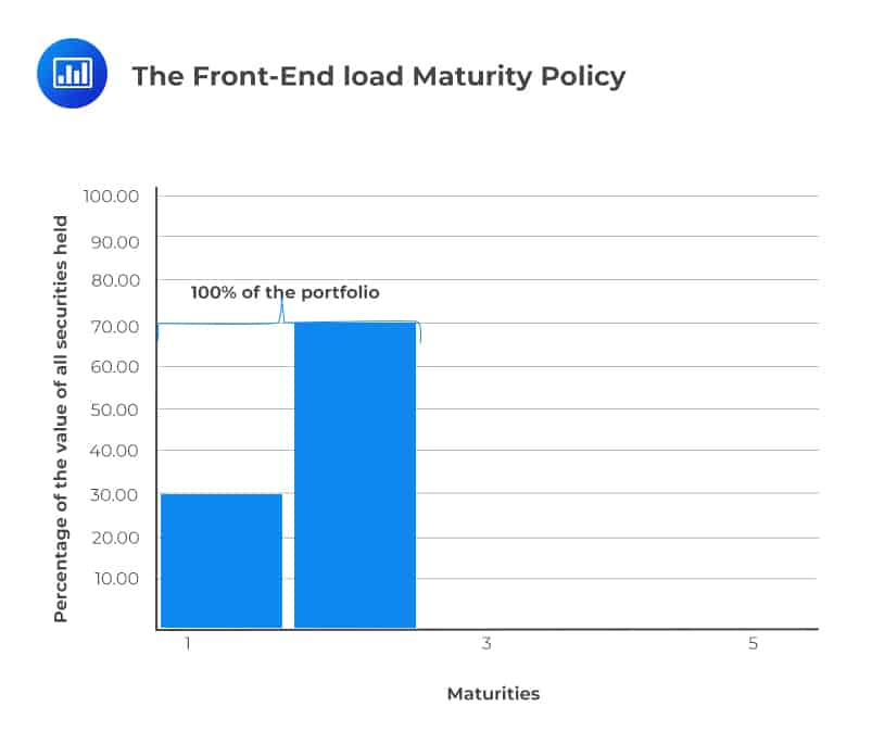 The Front-End load Maturity Policy
