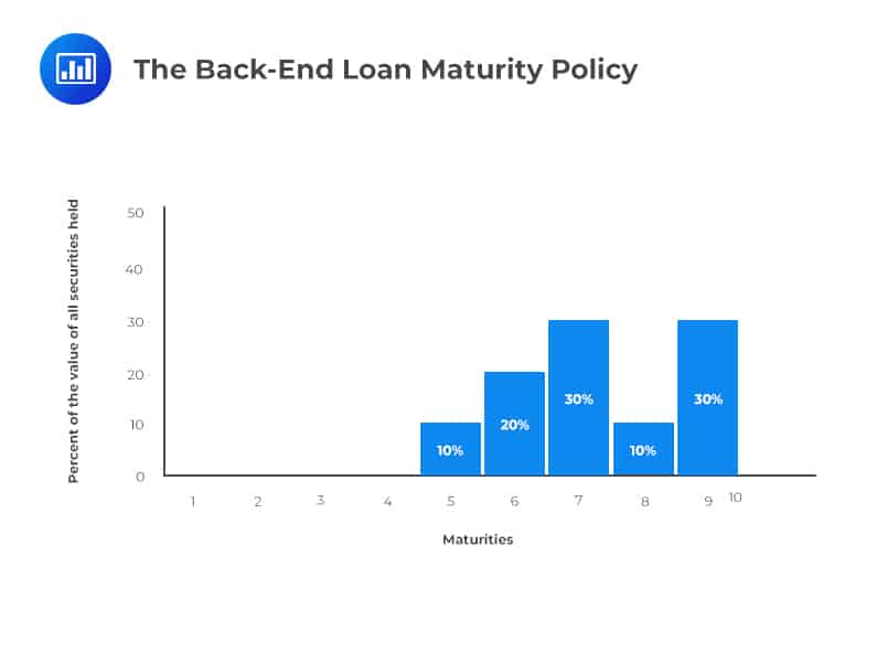 The Back-End Loan Maturity Policy