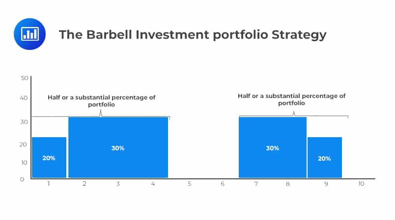 The Barbell Investment portfolio Strategy