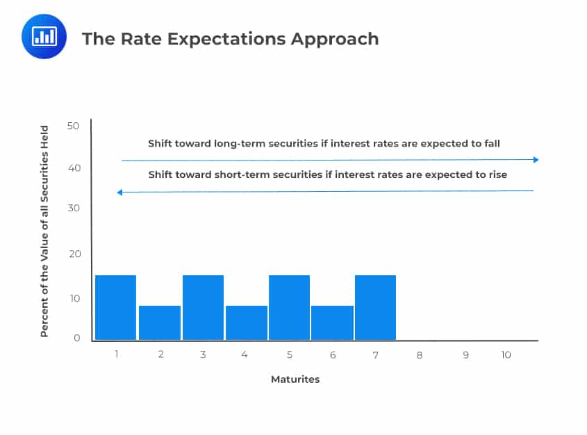 The Rate Expectations Approach