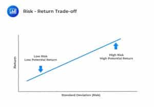 Risk - Return Trade-off