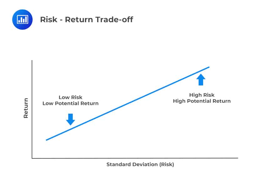 Risk - Return Trade-off