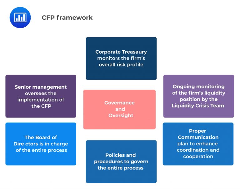 CFP Framework - CFA, FRM, and Actuarial Exams Study Notes