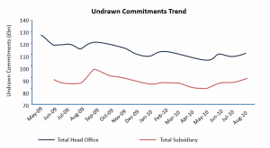 frm-part-2-undrawn-commitment-trend