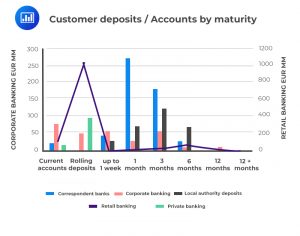 Customer deposits - accounts by maturity