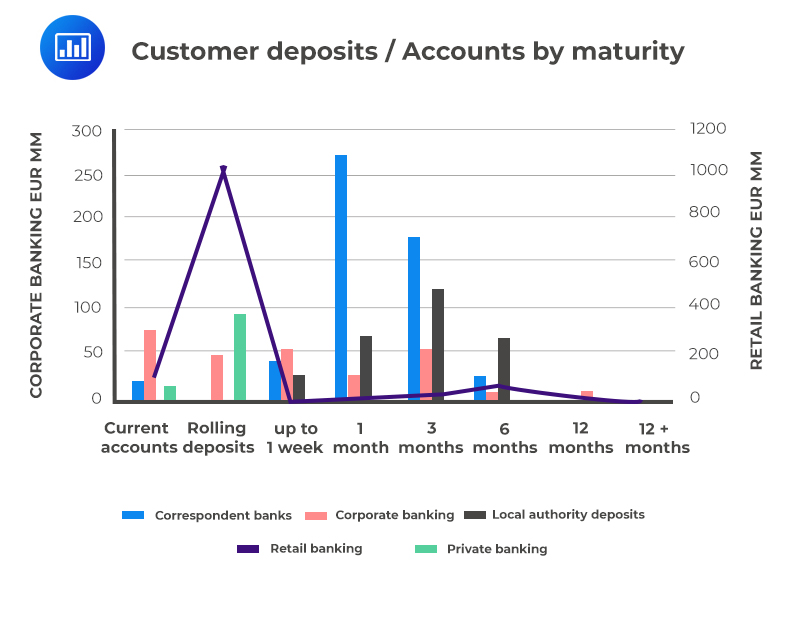 Customer deposits - accounts by maturity
