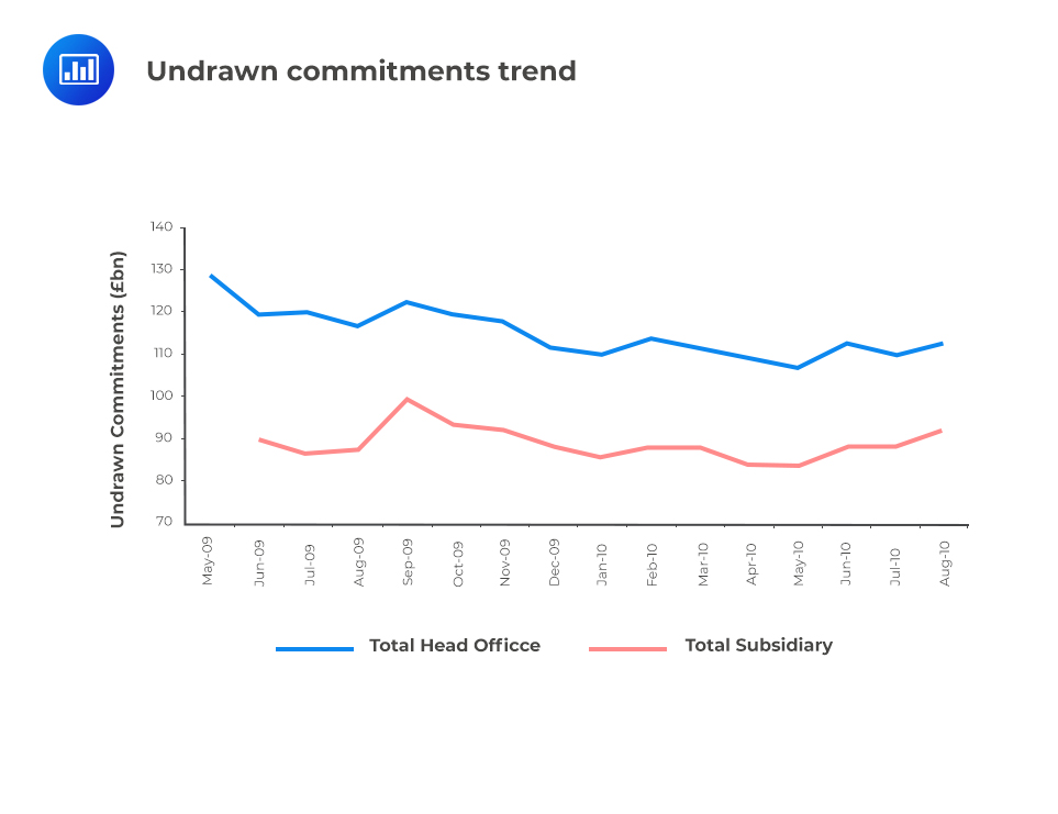 Undrawn Commitments Trend