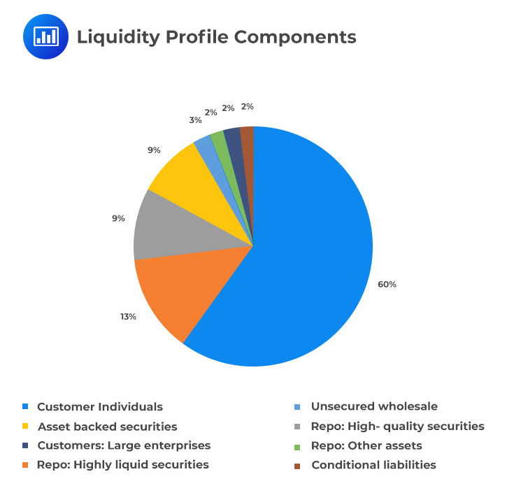 Liquidity Profile Components