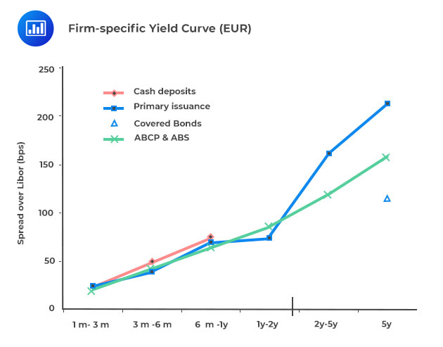 Firm Specific Yield Curve (EUR)