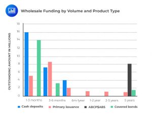 Wholesale Funding by Volume and Product Type