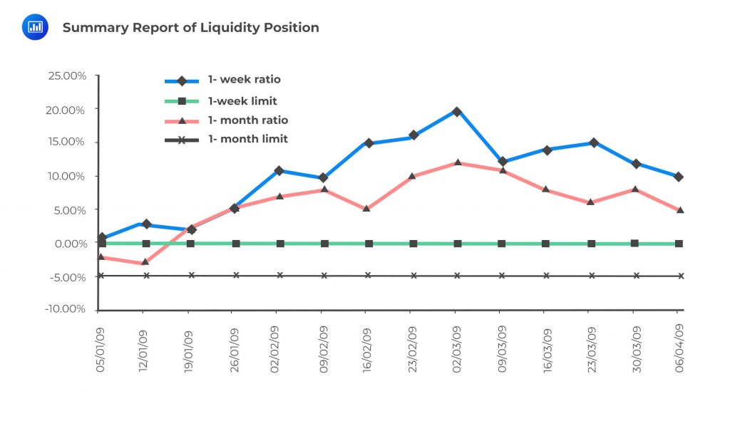 Summary Report of Liquidity Position
