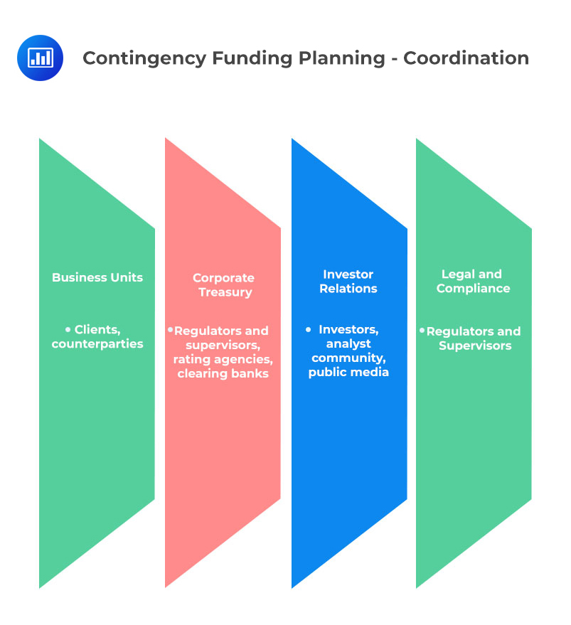 Contingency Funding Planning - Coordination