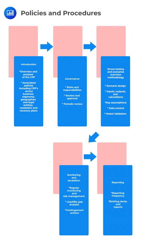 Contingency Funding Planning | AnalystPrep- FRM Part 2 Study Notes