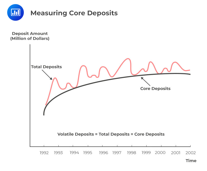 Measuring Core Deposits