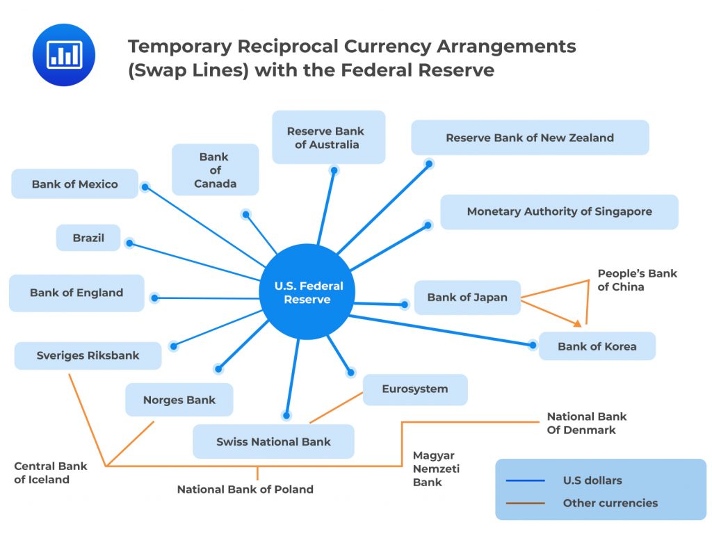 Temporary Reciprocal Currency Arrangements (Swap Lines) with the Federal Reserve
