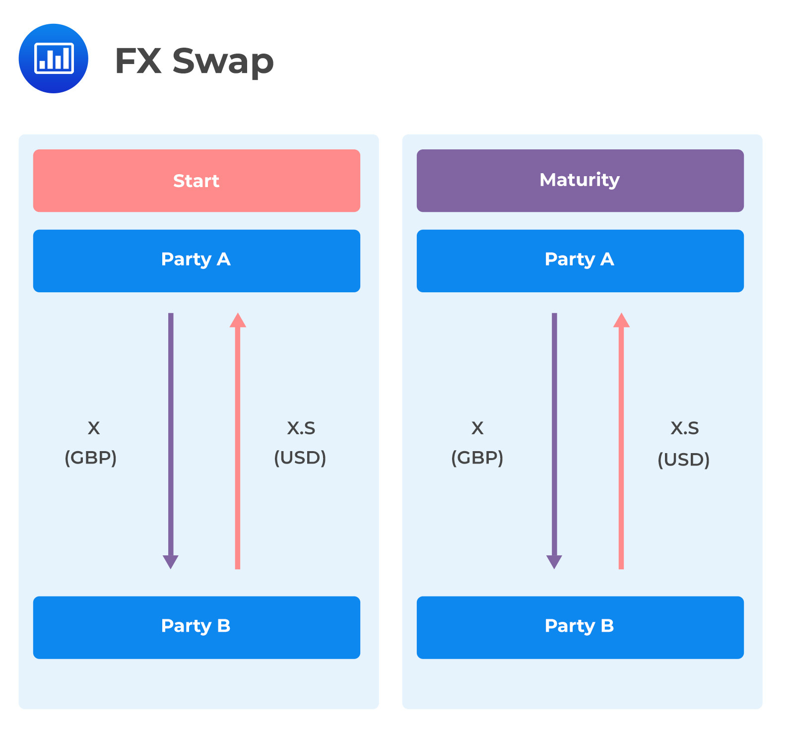 Currency Swap