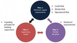 frm-part-2-Basel-I-pillars