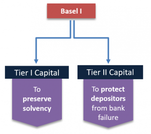 frm-part-2-Basel-I-tier1capital-tier2capital