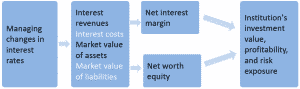 frm-part-2-assets-liabilities-management