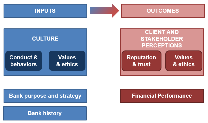 frm-part-2-culture-and-outcomes - CFA, FRM, and Actuarial Exams Study Notes